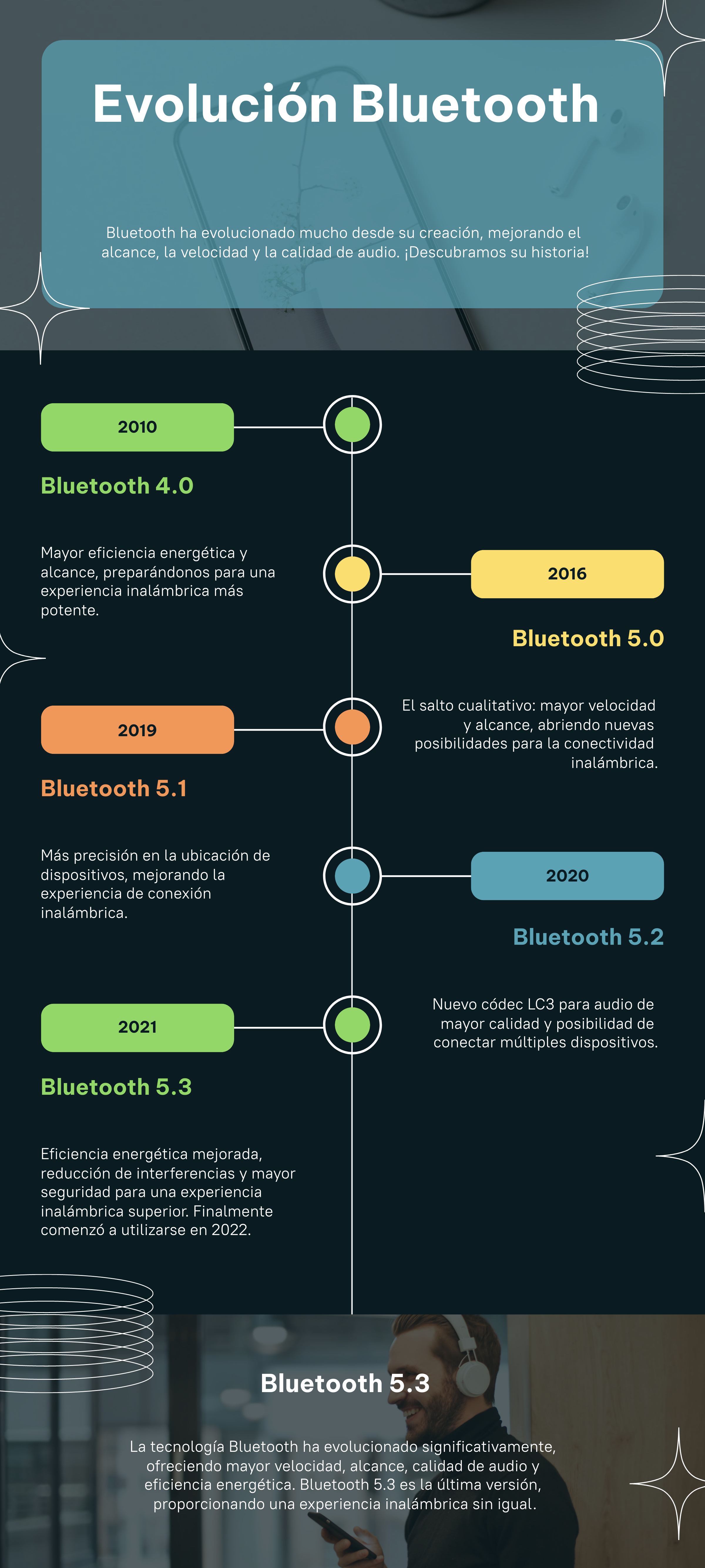 evolucion bluetooth 5.3